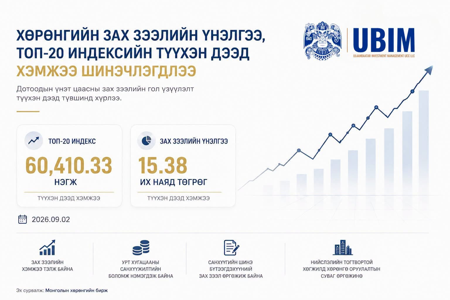 ХӨРӨНГИЙН ЗАХ ЗЭЭЛИЙН ҮНЭЛГЭЭ, ТОП-20 ИНДЕКС ТҮҮХЭН ДЭЭД ТҮВШИНД ХҮРЛЭЭ.